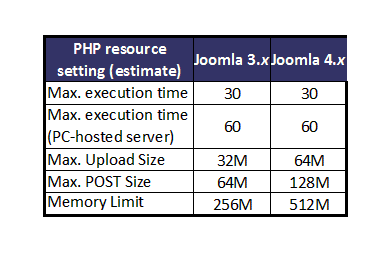 PHP resource settings for J! websites (estimated)